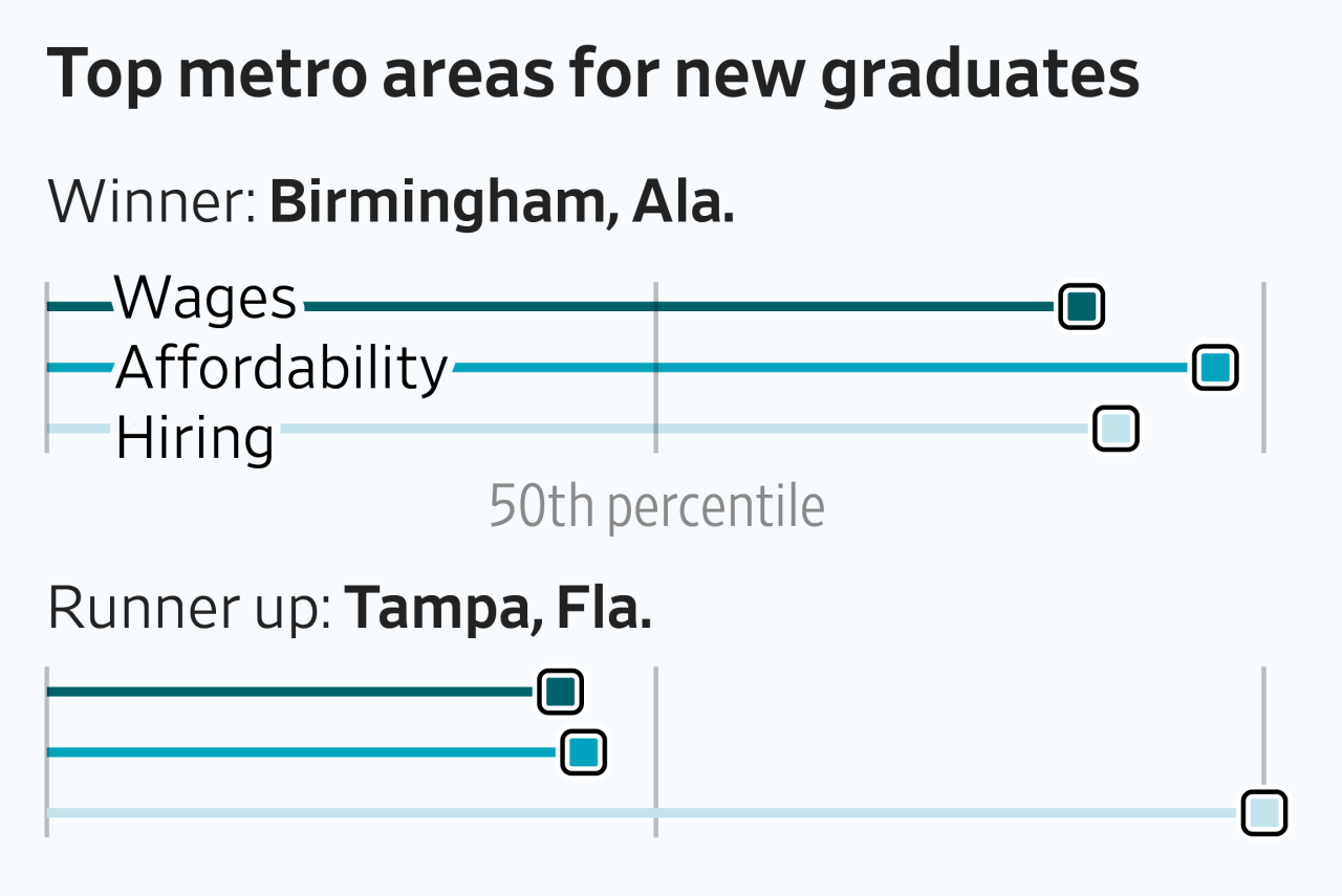 These are the hiring hot spots where college grads are landing good jobs