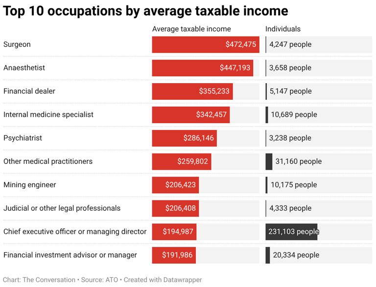 The federal government is considering capping specialists’ fees. Is ...