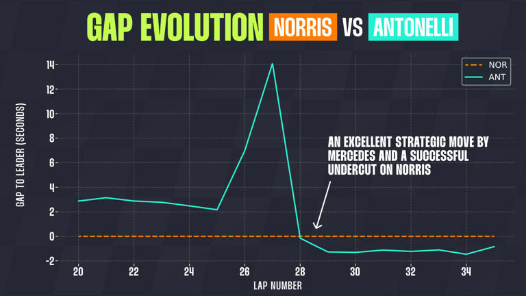 Lando Norris telemetry data reveals critical Miami GP strategy error