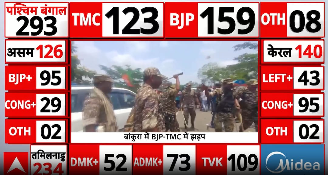 Election update: EC trends show BJP ahead in West Bengal majority; TMC ...