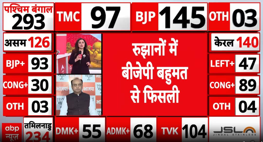 Election update: BJP nears 145 in Bengal trends as political narrative ...