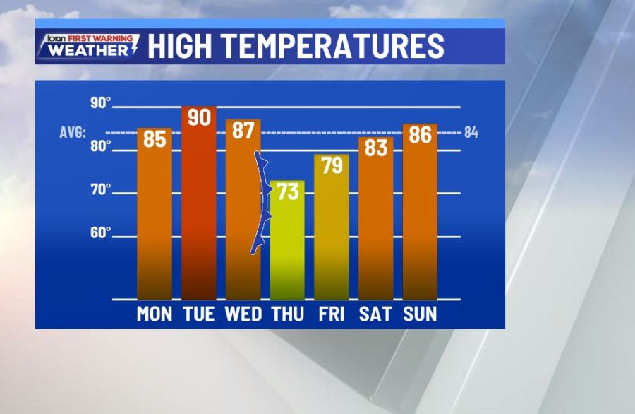 Breezy and warm today; rain returning Tuesday night