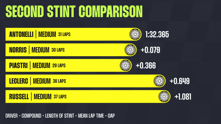 Lando Norris telemetry data reveals critical Miami GP strategy error