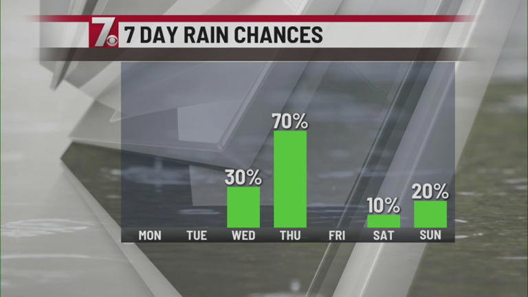 Sunny start to the week with rain expected midweek
