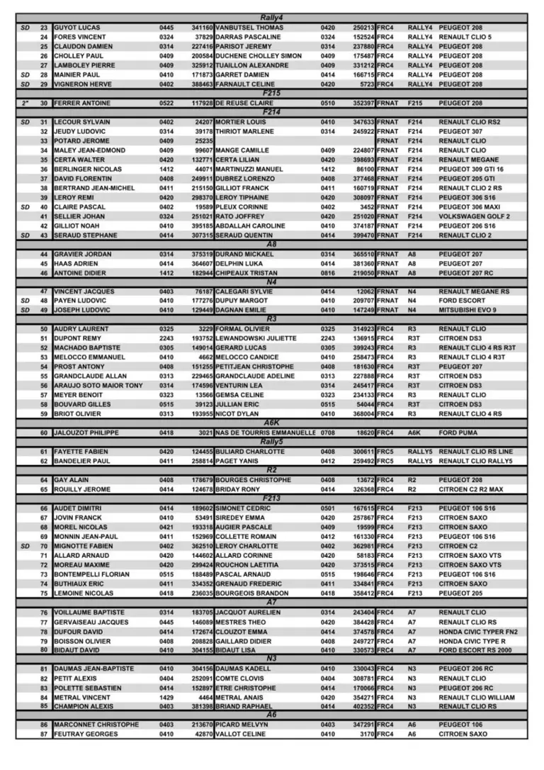 Liste des engagés Rallye de Bligny-sur-Ouche 2026