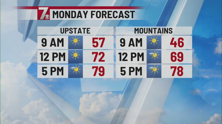 Sunny start to the week with rain expected midweek