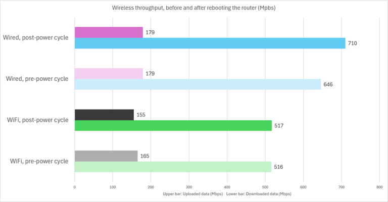 I rebooted my router and ruined Reddit’s favorite tech myth