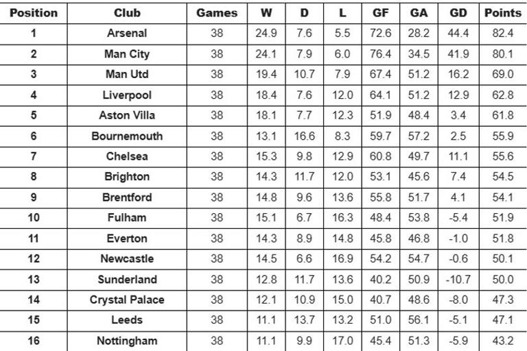 Arsenal and Tottenham verdicts as supercomputer predicts final Premier ...