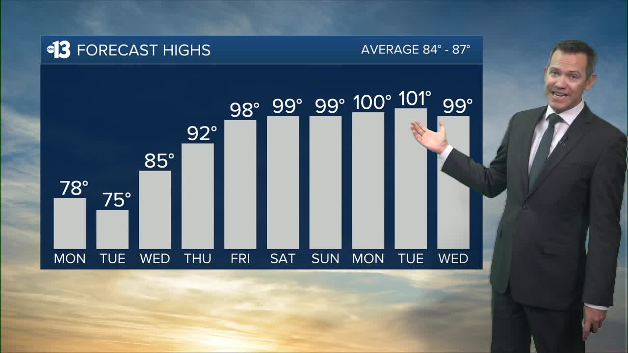 Windy today, heating up this week
