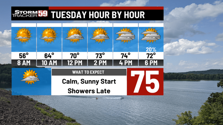 Scattered showers today with warmer temps on the way tomorrow!