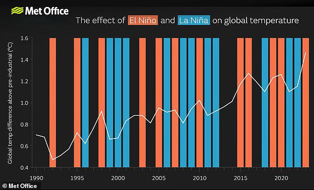 Super El Niño could make 2026 the hottest year on record, leading ...