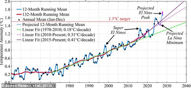 Super El Niño could make 2026 the hottest year on record, leading ...