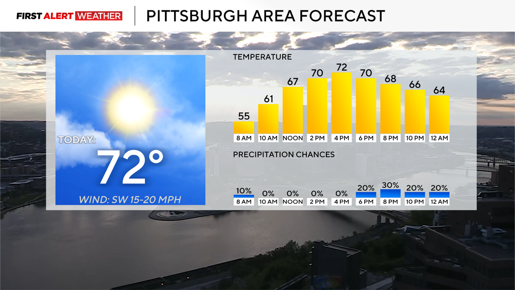 It's going to be a warmer start to the week in the Pittsburgh area