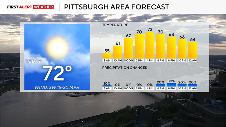 It's going to be a warmer start to the week in the Pittsburgh area