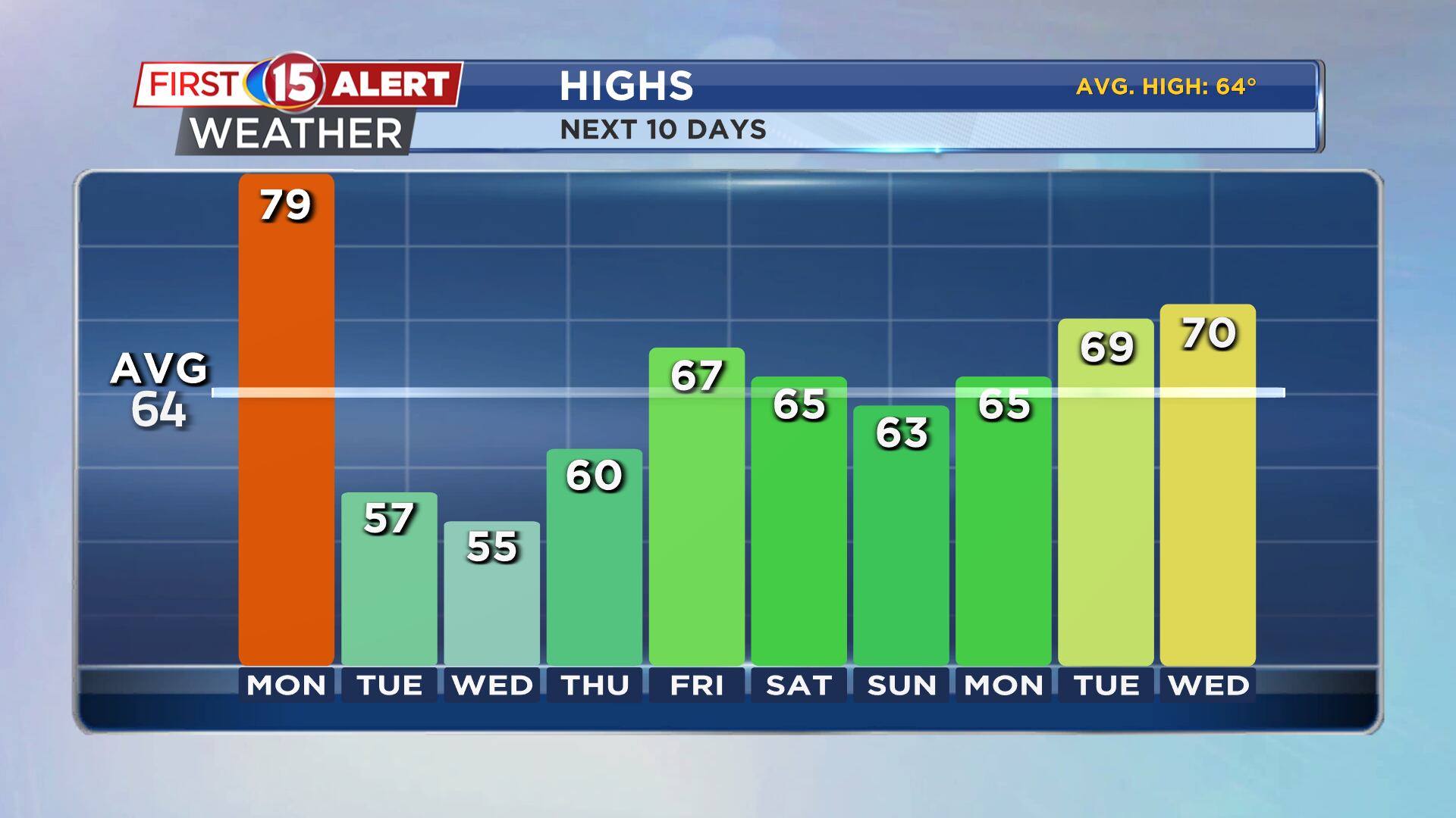 Breezy and warm with a few afternoon thunderstorms