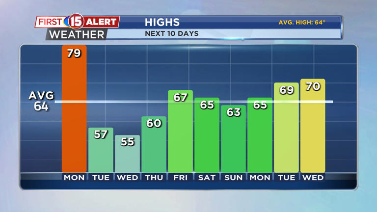 Breezy and warm with a few afternoon thunderstorms