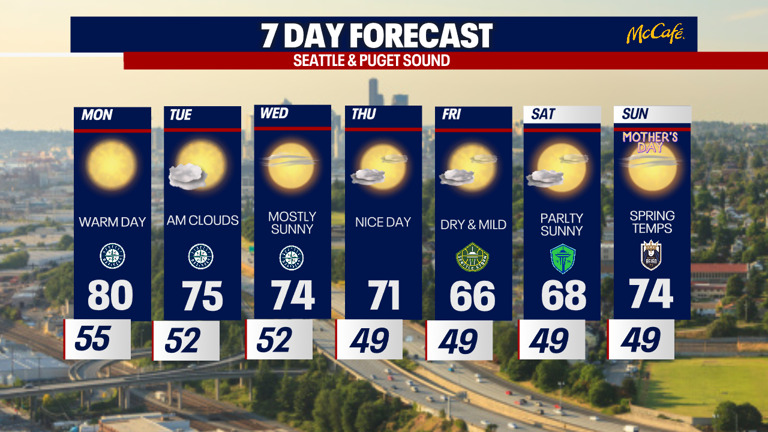 Seattle weather: Another warm day Monday, highs in the 80s