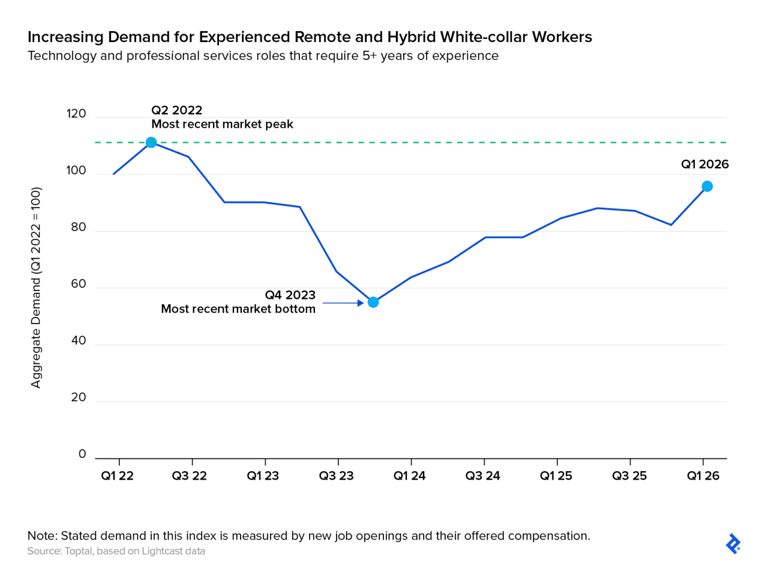 Job forecast: Uneven hiring ahead, with tech and experienced workers as ...