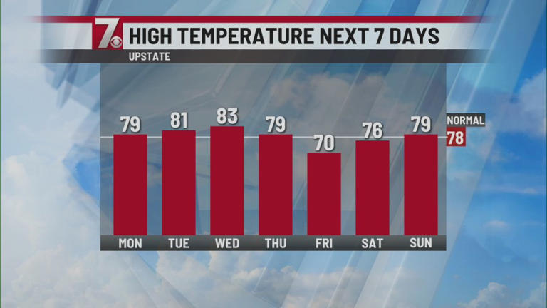 Sunny start to the week with rain expected midweek