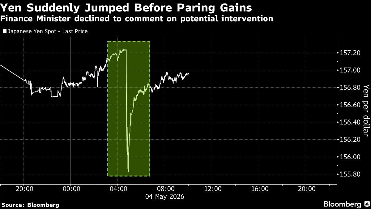 Yen's brief spike leaves traders on high alert for intervention