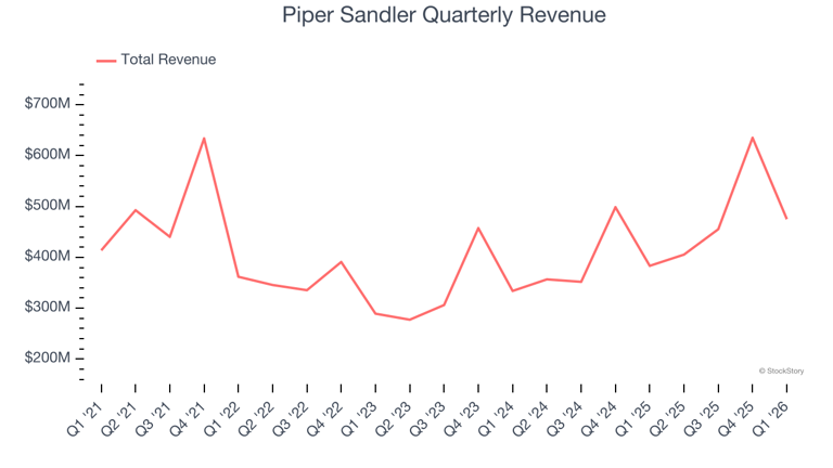 Piper Sandler’s (NYSE:PIPR) Q1 CY2026: Strong sales