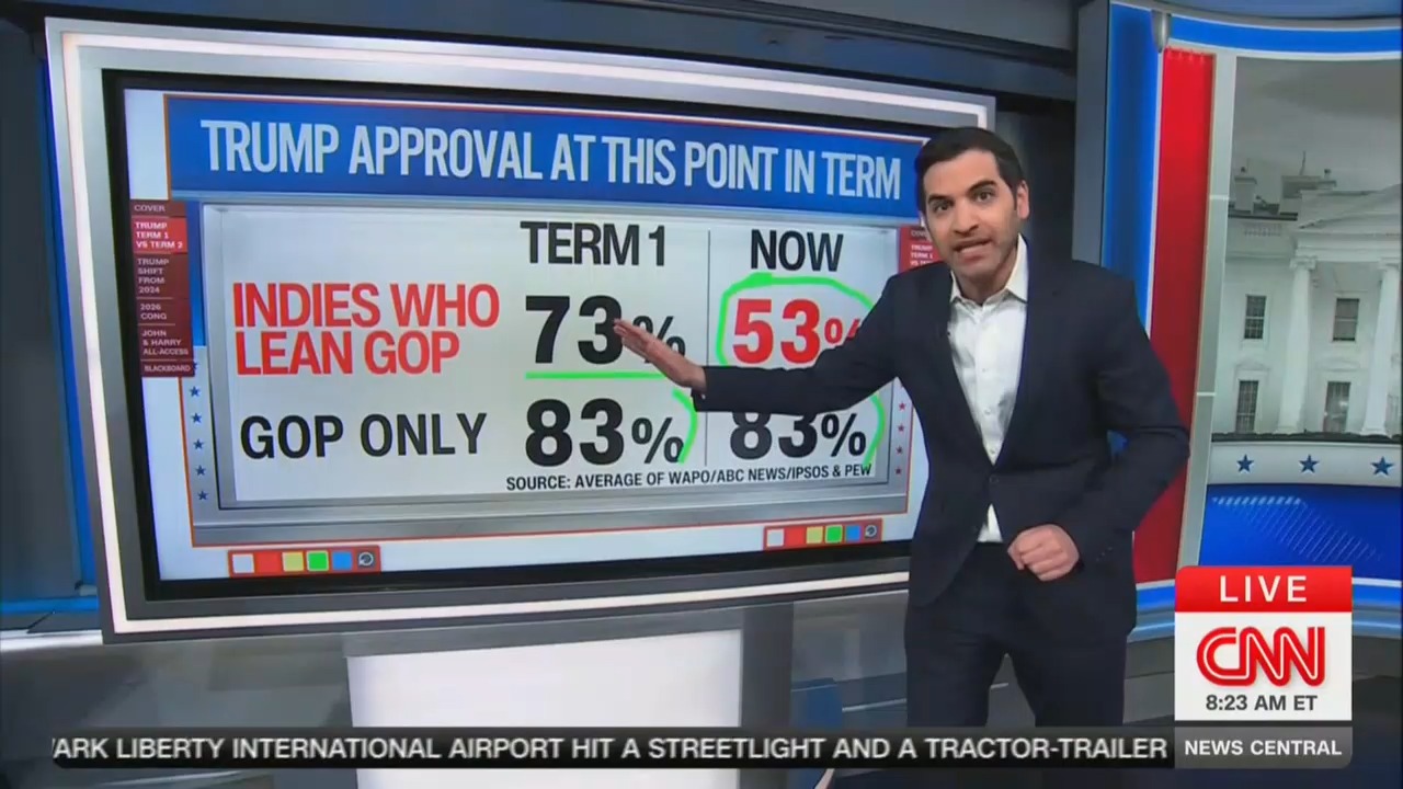 ‘Down he goes!’ CNN data guru reveals ‘absolute collapse’ in support ...