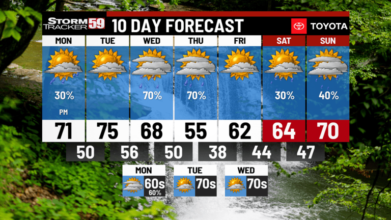 Scattered showers today with warmer temps on the way tomorrow!
