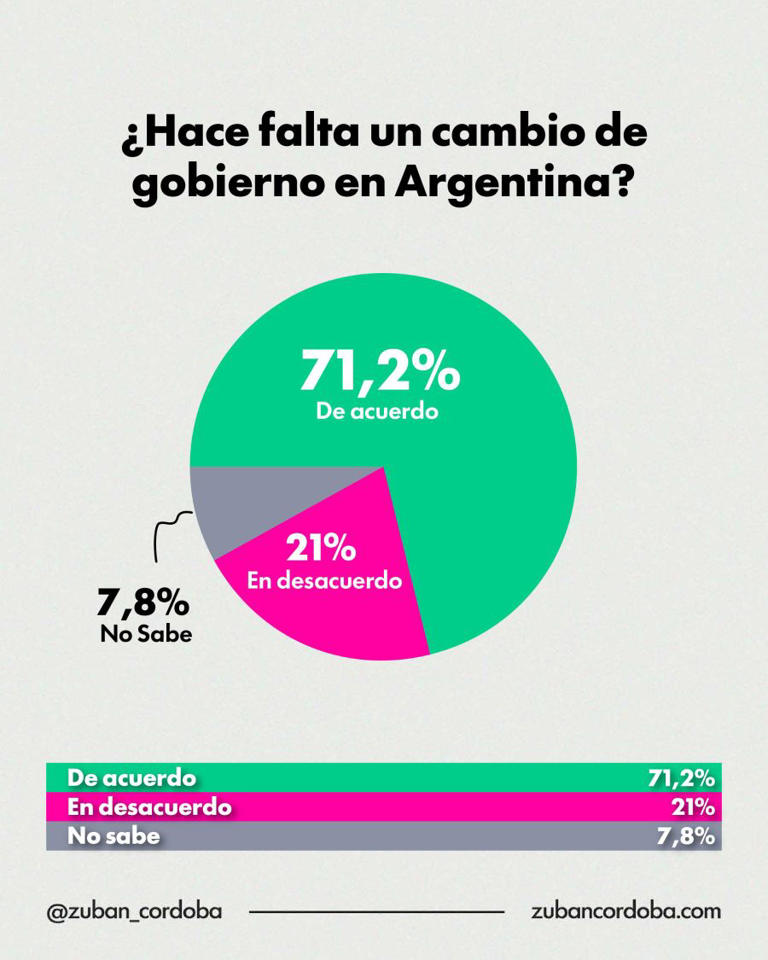Encuesta: el 71,2% pide un cambio, pero la oposición no define liderazgo