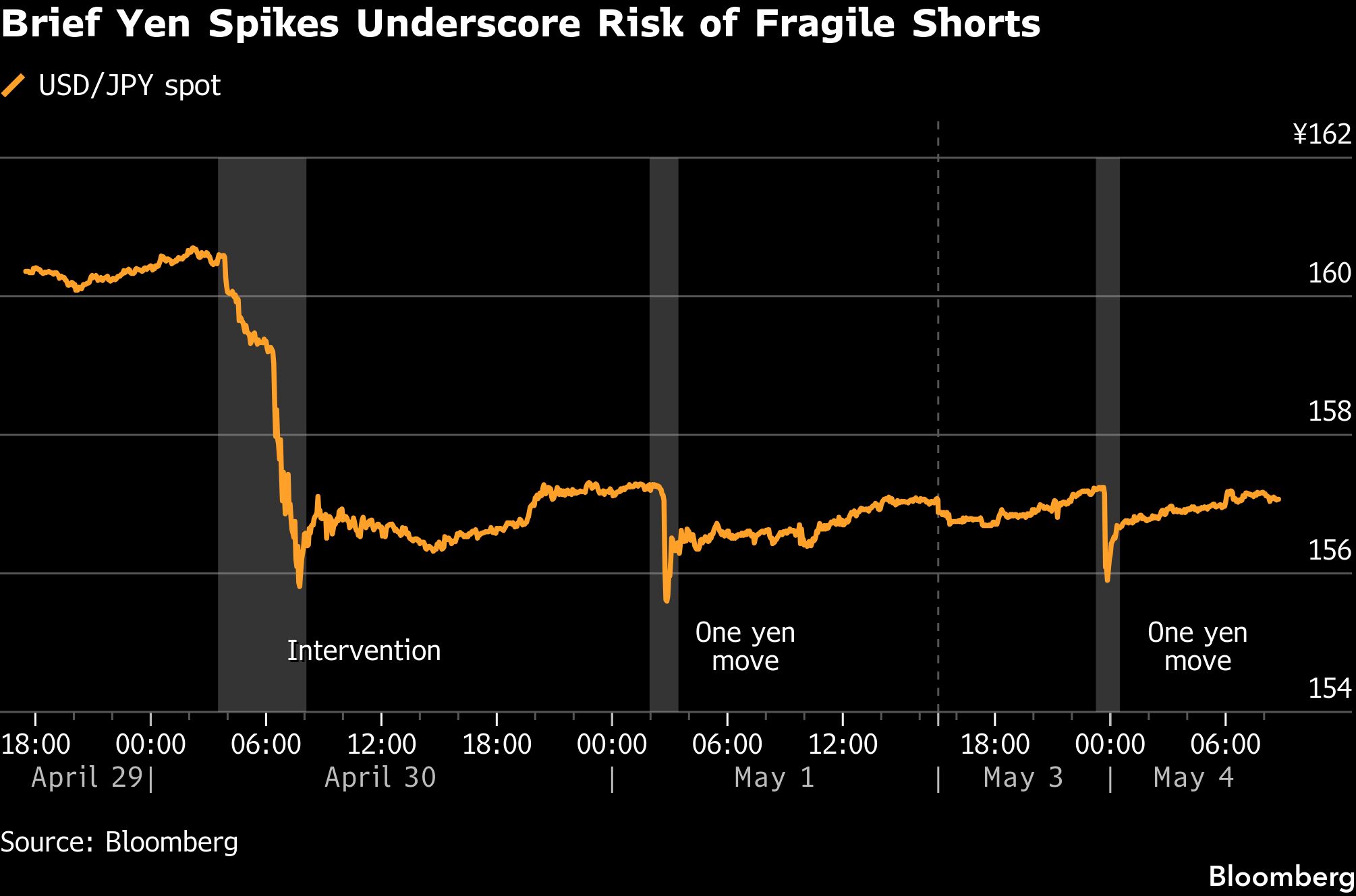 Yen's brief spike leaves traders on alert for intervention