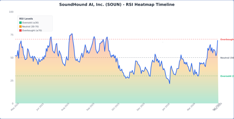SoundHound stock is moving today — here's what the chart is signaling
