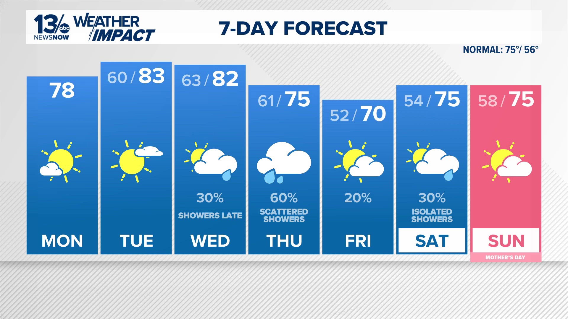 Forecast: Mostly sunny and much warmer for Monday