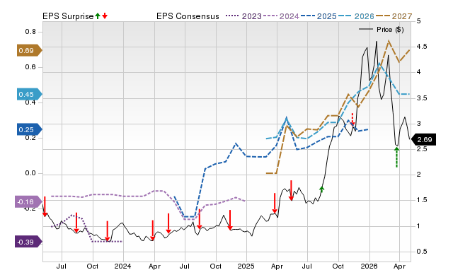 Integra Resources Corp. (ITRG) earnings expected to grow: Should you buy?