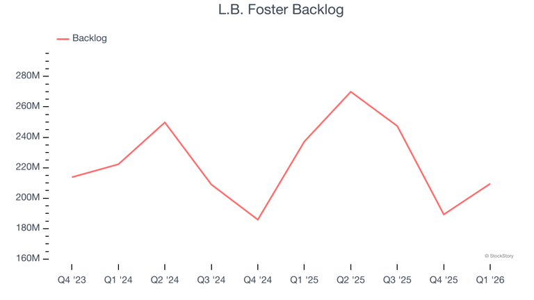 LB Foster (NASDAQ:FSTR) surprises with strong Q1 CY2026