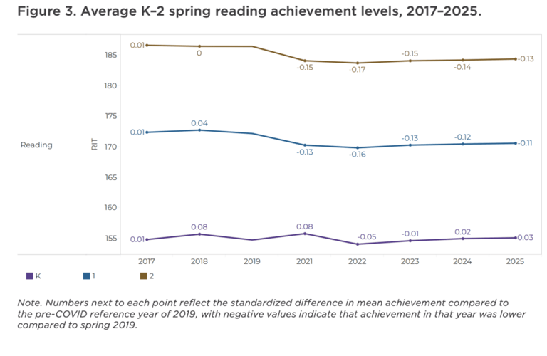 Kids who were babies during COVID-19 are now struggling with reading ...