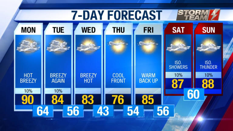 Partly sunny, warm and breezy for Monday