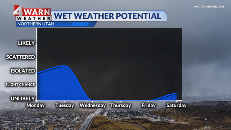 Chances for rain showers with cooler temperatures to start the week