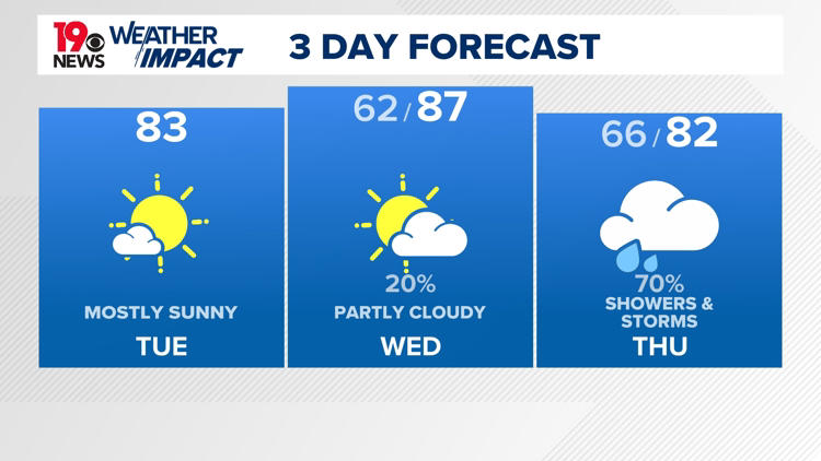 Rain and thunderstorms Wednesday night and Thursday, a cool-down, then ...