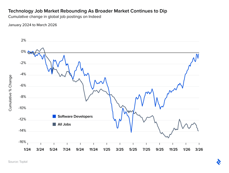 Job forecast: Uneven hiring ahead, with tech and experienced workers as ...