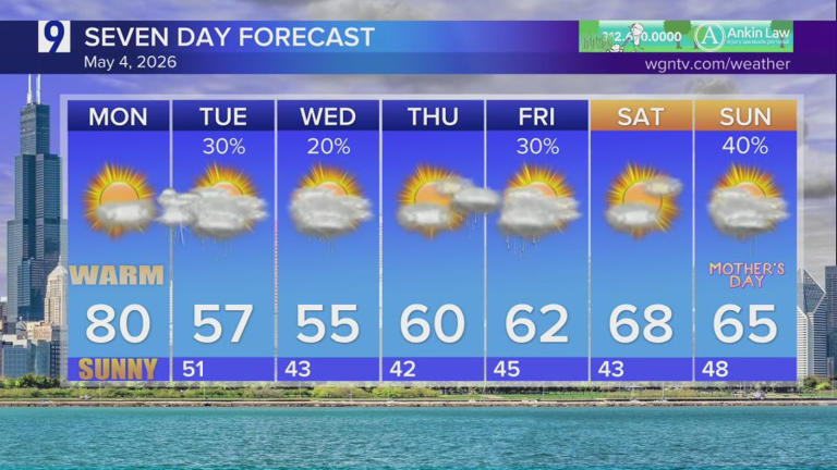 Monday forecast: Sunshine, summer-like warmth bathe Chicagoland until ...