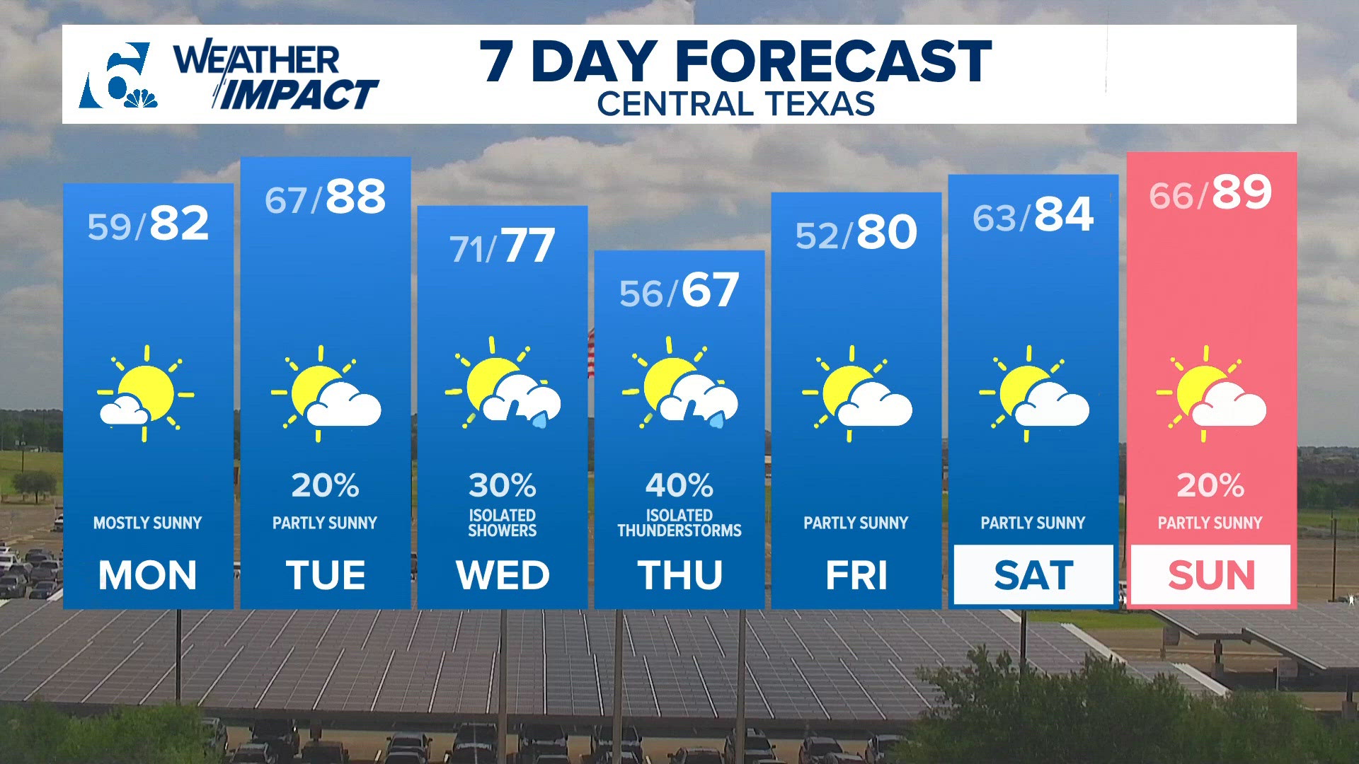 Sunny start to the week with highs in the 80s | Central Texas forecast