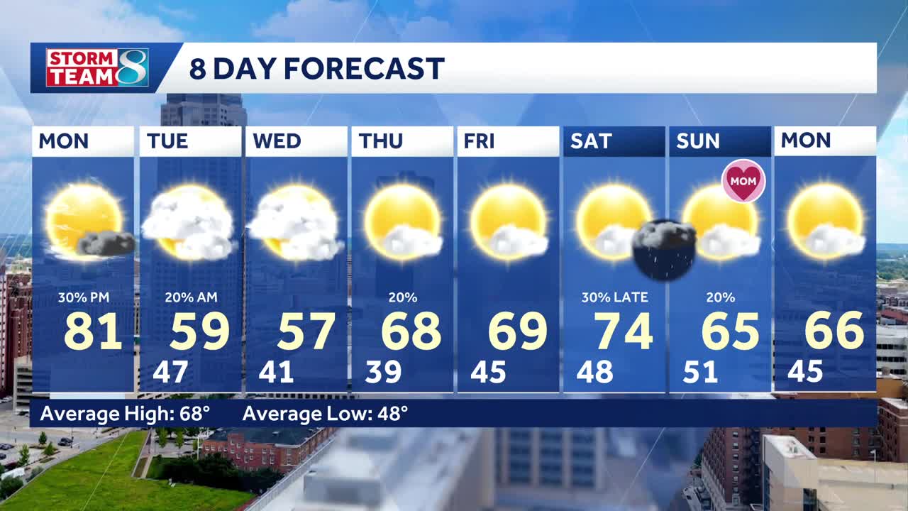 Warm start this week with rain chances and dropping temps tonight