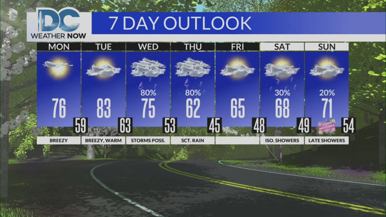 Warmer air has returned, rain expected Wednesday