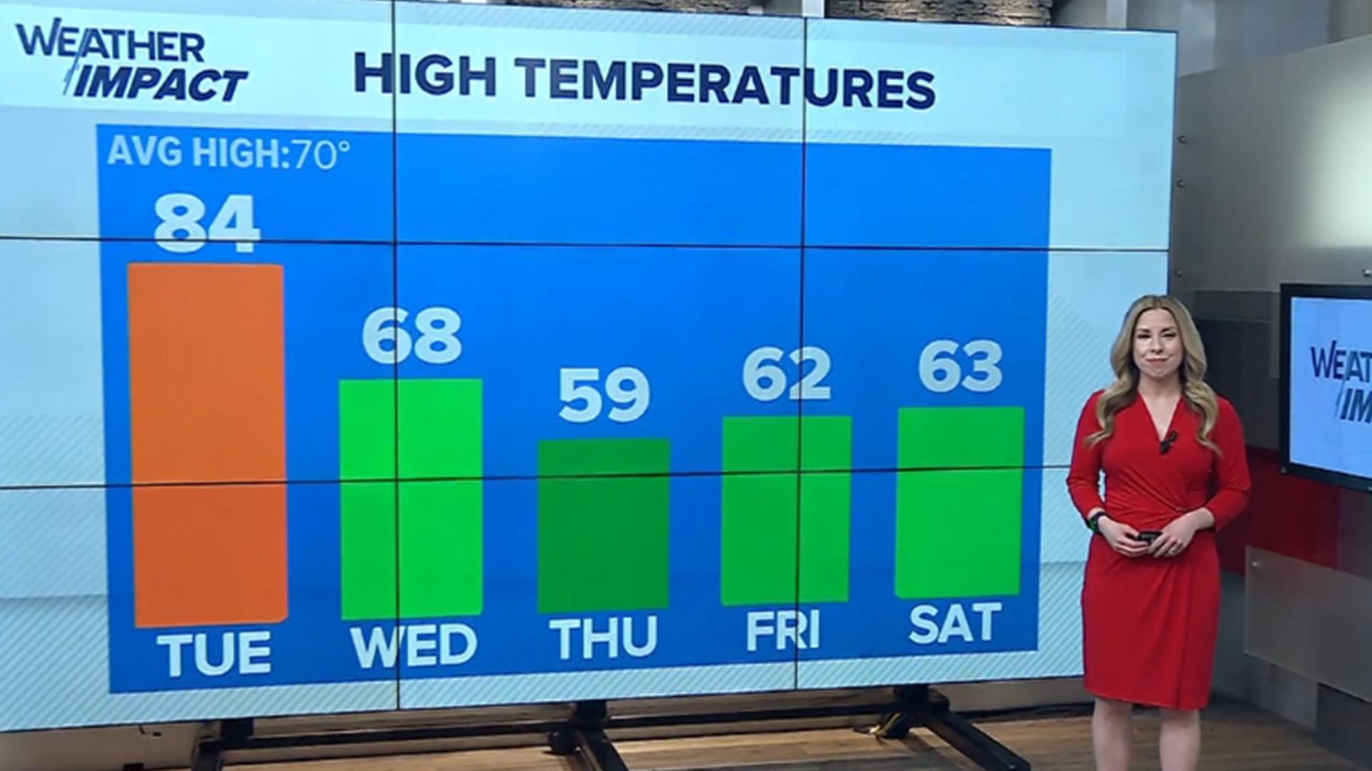 A brief hit of summer on Tuesday before cooler May weather returns
