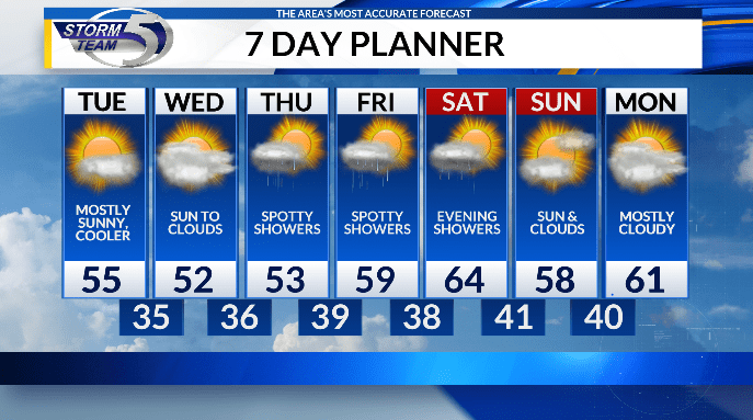 Much cooler weather returns for the next few days