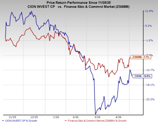 Is CION investment stock a buy at 15% yield and low P/E?