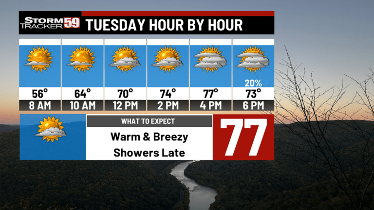 Unsettled weather this week with multiple rain chances