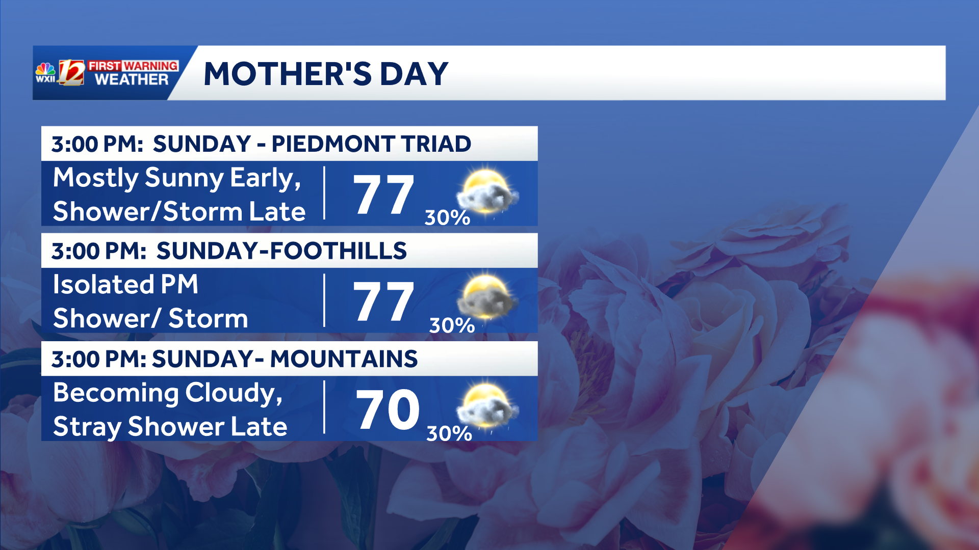 Dry weather returns Friday before a warmer Mother’s Day weekend