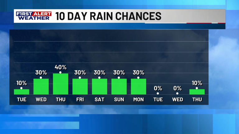 First alert forecast: Warm week ahead for southwest Louisiana, but rain ...