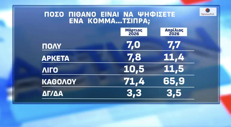 Opinion poll: Στο 31,2% με απώλειες η ΝΔ - Κέρδη για ΠΑΣΟΚ, «σφήνα ...