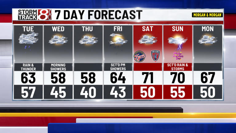 An unsettled and cooler weather pattern returns for the rest of the ...